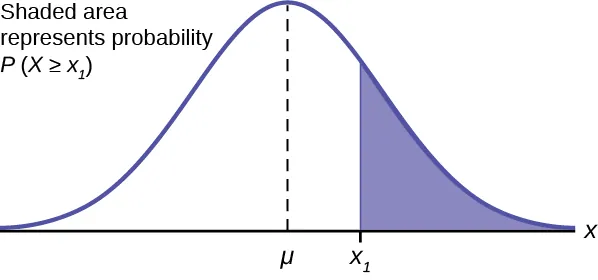 This is a normal distribution curve. A value, x, is labeled on the horizontal axis, X. A vertical line extends from point x to the curve, and the area under the curve to the left of x is shaded. The area of this shaded section represents the probability that a value of the variable is less than x.
