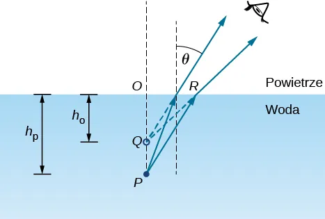Figura przedstawia boczny widok naczynia z wodą. Punkt P leży w wodzie. Dwa promienie wychodzące z punktu P, załamują się na powierzchni wody i wpadają do oka obserwatora. Przedłużenia promieni załamanych przecinają się w punkcie Q. PQ jest prostopadła do powierzchni wody i przecina ją w punkcie O. Odległość OP jest oznaczona jako h subscript o, a odległość OQ jest oznaczona jako h subscript i. Kąt utworzony pomiędzy promieniem załamanym a linią prostopadłą do powierzchni jest oznaczony jako teta.