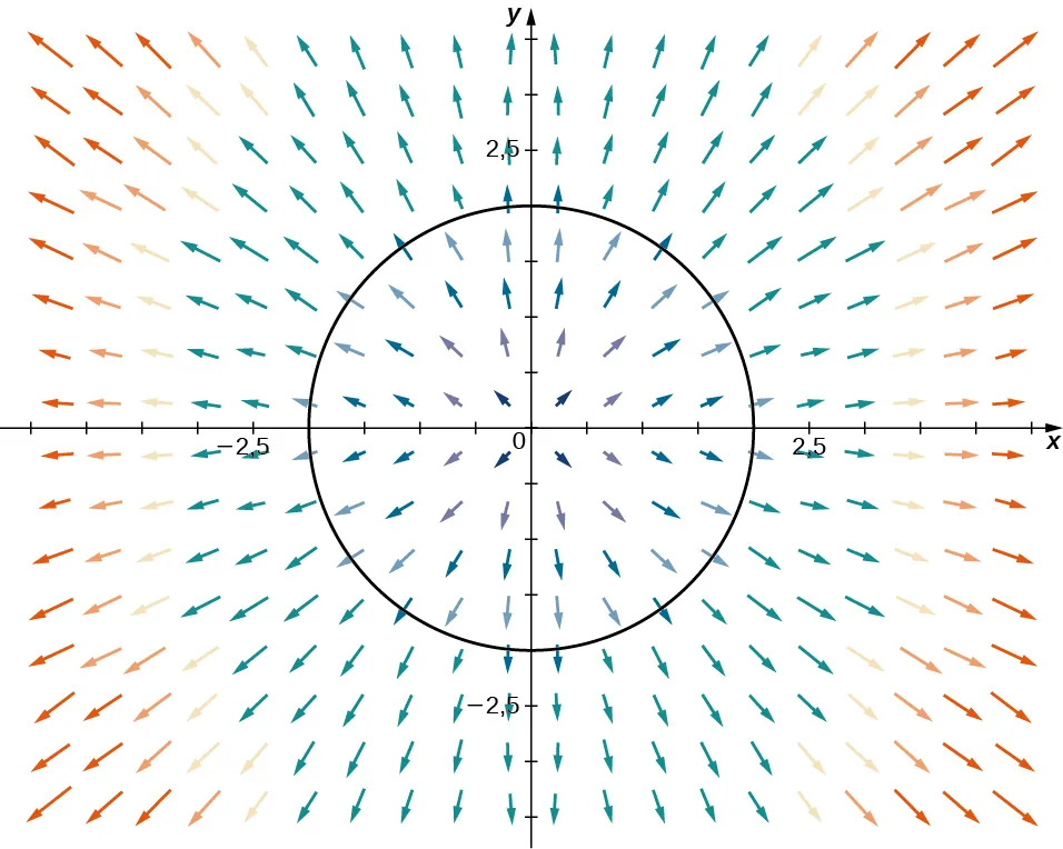 Un campo vectorial en dos dimensiones. Las flechas apuntan hacia fuera del origen en un patrón radial. Son más cortas cerca del origen y mucho más largas más lejos. Se dibuja una circunferencia de radio 2 y centro en el origen.