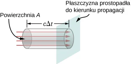 Rysunek przedstawia cylinder o długości c delta t i przekrój obszaru A. Strzałki wskazują kierunek fali rozchodzącej się wzdłuż długości cylindra. Pokazane jest płaszczyzna prostopadła do kierunku fali. 