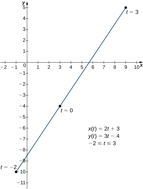 Una línea recta de (–1, –10) a (9, 5). El punto (-1, -10) está marcado con t = –2, el punto (3, –4) está marcado con t = 0 y el punto (9, 5) está marcado con t = 3. Hay tres ecuaciones marcadas: x(t) = 2t + 3, y(t) = 3t - 4 y -2 ≤ t ≤ 3