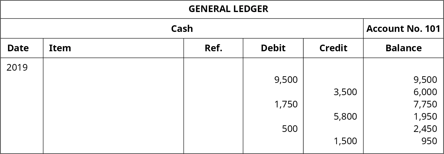 A General Ledger titled “Cash Account No. 101” with six columns. Date: 2019. Six columns labeled left to right: Date, Item, Reference, Debit, Credit, Balance. Debit: 9,500; Balance: 9,500. Credit: 3,500; Balance: 6,000. Debit: 1,750; Balance: 7,750. Credit: 5,800; Balance: 1,950. Debit: 500; Balance: 2,450. Credit: 1,500; Balance: 950. Credit: 1,200; Balance: 250.