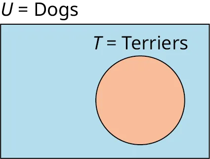 A single-set Venn diagram is shaded. Outside the set, it is labeled as 'T equals Terriers.' Outside the Venn diagram, 'Parallelograms' is labeled. 