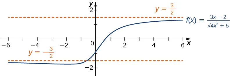 Se representa la función f(x) = (3x - 2)/(la raíz cuadrada de la cantidad (4x2 + 5)). Tiene dos asíntotas horizontales en y = ±3/2, e interseca y = -3/2 antes de converger hacia ella desde abajo.