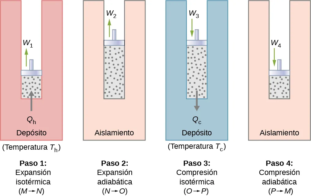 La figura muestra cuatro etapas del ciclo de Carnot, a saber, la expansión isotérmica, la expansión adiabática, la compresión isotérmica y la compresión adiabática.