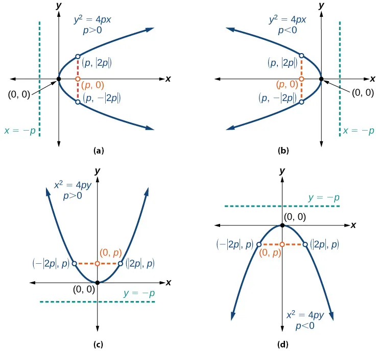 X2 px 3 0. Парабола. Графики параболы. Gfhf,jkjkf. Графическое изображение параболы.