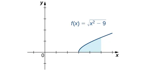Esta figura es el gráfico de la función f(x) = la raíz cuadrada de (x^2-9). Es una curva creciente que comienza en el eje x en 3 y está en el primer cuadrante. Debajo de la curva sobre el eje x hay una región sombreada delimitada a la derecha en x = 5.