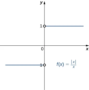 A graph of a function with two segments. The first exists for x<0, and it is a line with no slope that ends at the y axis in an open circle at (0,-1). The second exists for x>0, and it is a line with no slope that begins at the y axis in an open circle (1,0).