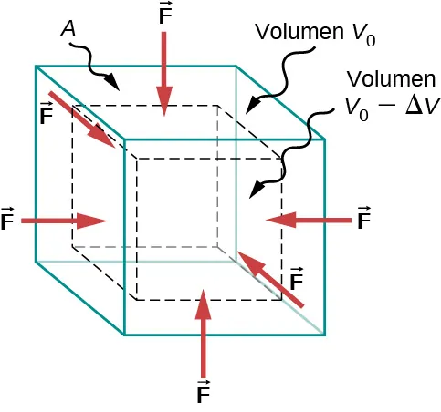 La figura es el esquema de las fuerzas que experimenta un objeto sometido a la tensión de compresibilidad. Fuerzas iguales perpendiculares a la superficie actúan desde todas las direcciones y reducen el volumen en la cantidad delta V en comparación con el volumen original, V0.