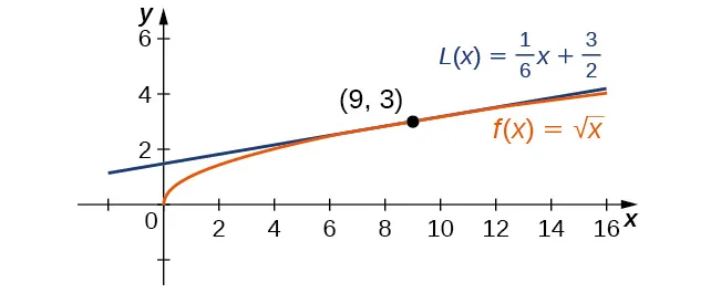 La función f(x) = la raíz cuadrada de x se muestra con su tangente en (9, 3). La tangente parece ser una muy buena aproximación desde x = 6 hasta x = 12.