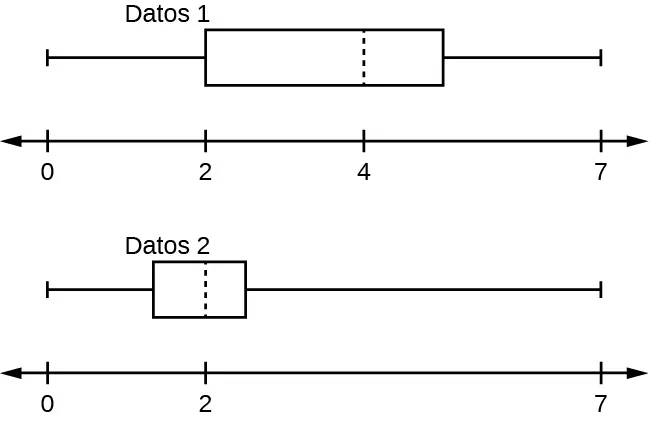 Esto muestra dos diagramas de caja graficados sobre líneas numéricas del 0 al 7. El primer bigote del diagrama de caja de los datos 1 va de 0 a 2. La caja comienza en el primer cuartil, el 2, y termina en el tercer cuartil, el 5. Una línea vertical discontinua marca la mediana en 4. El segundo bigote se extiende desde el tercer cuartil hasta el valor más grande, 7. El primer bigote del diagrama de caja de datos 2 va de 0 a 1,3. El recuadro comienza en el primer cuartil, 1,3, y termina en el tercer cuartil, 2,5. Una línea vertical discontinua marca la mediana en el 2. El segundo bigote se extiende desde el tercer cuartil hasta el valor más grande, 7.