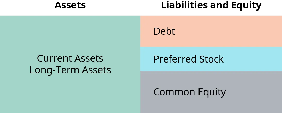 A basic balance sheet shows that the current and long term assets of a company are equal to its debt, preferred stock, and common equity. In this figure, debt, preferred stock, and common equity are represented by equal sized rectangles. These three rectangles stacked together are the same size as the rectangle representing current and long term assets.