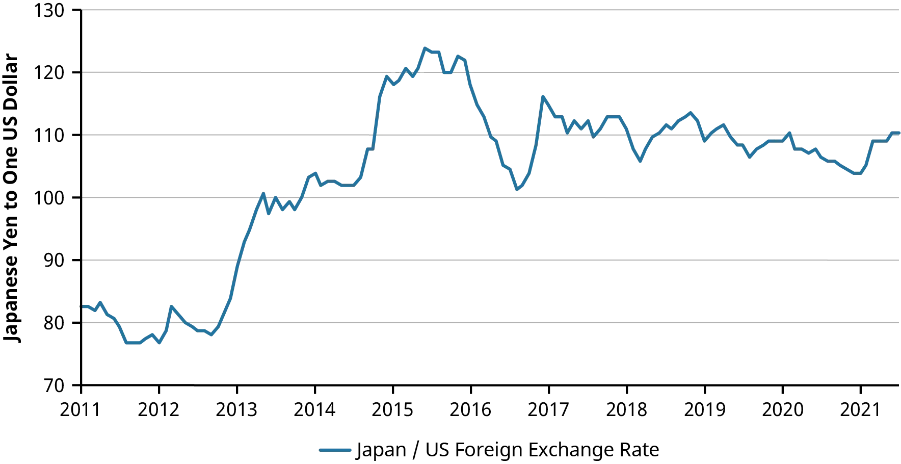 A line graph shows the exchange rate for Japanese Yen to One U.S. Dollar from 2010 through 2021. The low point of the graph occurs in 2012, when the exchange rate was just under 80 Yen to 1 U.S. Dollar. The high point of the graph occurs in 2015, when the exchange rate was just over 120 Yen to 1 U.S. dollar. In 2021, the exchange rate was 110 Yen to 1 U.S. dollar.