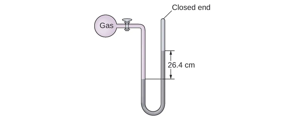 A diagram of a closed-end manometer is shown. To the upper left is a spherical container labeled, “gas.” This container is connected by a valve to a U-shaped tube which is labeled “closed end” at the upper right end. The container and a portion of tube that follows are shaded pink. The lower portion of the U-shaped tube is shaded grey with the height of the gray region being greater on the right side than on the left. The difference in height of 26.4 c m is indicated with horizontal line segments and arrows.