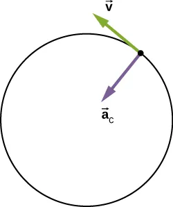 Se muestra un círculo con una flecha púrpura marcada como vector a sub C que apunta radialmente hacia adentro y una flecha verde tangente al círculo y marcada v. Las flechas se muestran con sus colas en el mismo punto del círculo.