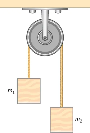 Una polea está sujeta al techo. Una cuerda pasa por encima. Un bloque de masa m1 está unido al extremo izquierdo de la cuerda y otro bloque marcado m2 está unido al extremo derecho de la cuerda. M2 cuelga más abajo que m1.