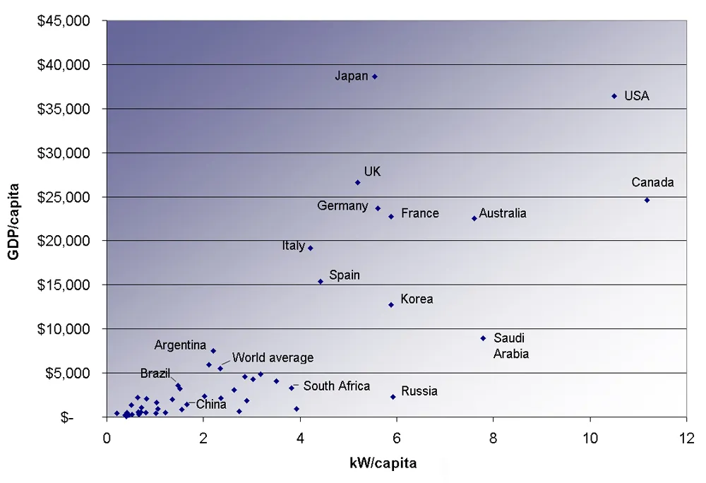 A scatter plot of power consumption per capita versus G D P per capita for various countries. Power consumption in kilowatt per capita is shown along the horizontal axis and G D P per capita is show along the vertical axis.