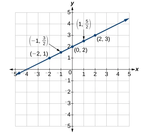 This is an image of a graph on an x, y coordinate plane. The x and y-axis range from negative 5 to 5.  A line passes through the points (-2, 1); (-1, 3/2); (0, 2); (1, 5/2); and (2, 3).