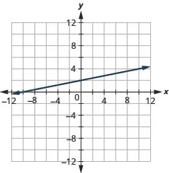 The figure shows a straight line on the x y- coordinate plane. The x- axis of the plane runs from negative 12 to 12. The y- axis of the planes runs from negative 12 to 12. The line graphed is negative x plus 5 y equals 10.