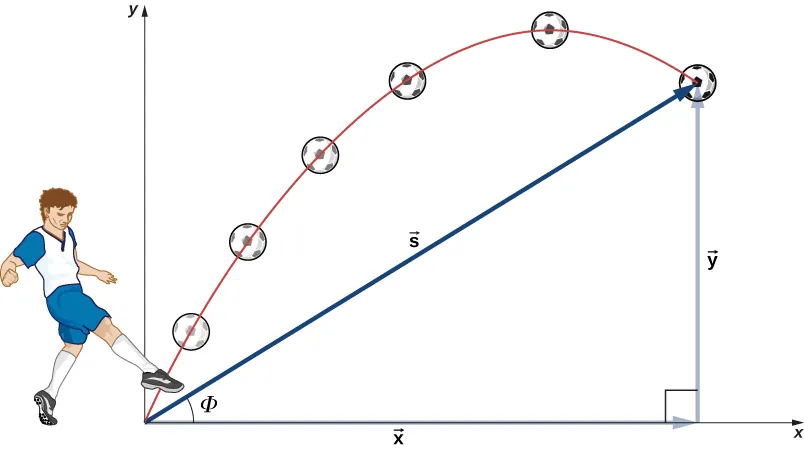 Ilustración de un jugador de fútbol pateando un balón. El pie del futbolista está en el origen de un sistema de coordenadas x y. Se muestra la trayectoria del balón de fútbol y su ubicación en 6 instantes. La trayectoria es una parábola. El vector s es el desplazamiento desde el origen hasta la posición final del balón de fútbol. El vector s y sus componentes x y y forman un triángulo rectángulo, con s como hipotenusa y un ángulo phi entre el eje de la x y s.