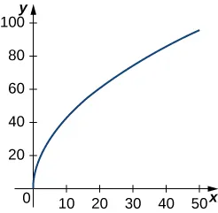 Esta figura es el gráfico de una curva que empieza en el origen y va aumentando.