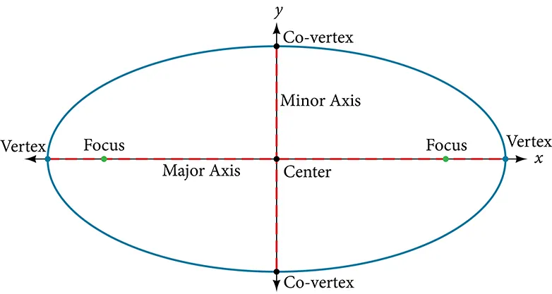 A horizontal ellipse centered at (0, 0) in the x y coordinate system, with Major and Minor Axes, Vertices and Co-Vertices, Foci, and Center labeled.
