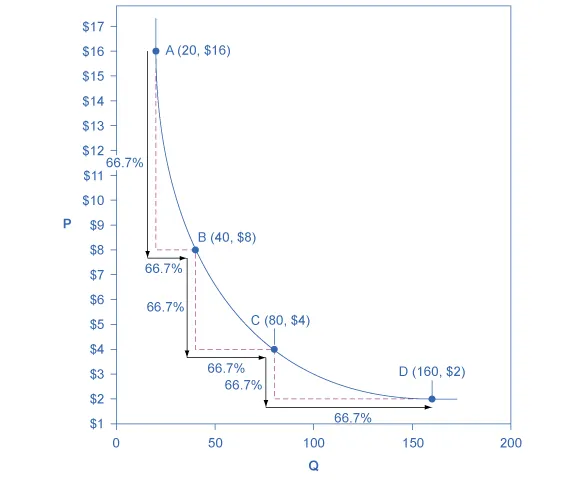 A demand curve that illustrates unitary elasticity along its entire length is shown. Because of unitary elasticity, it will always have a curved shape. This curved shape represents that the percentage change in quantity demanded divided by the percentage change in price will always equal one. Four points with four different combinations of price and quantity are shown, and the percentage changes in price and quantity between the points are illustrated. At all the points, these percentage changes are 66.7 percent.