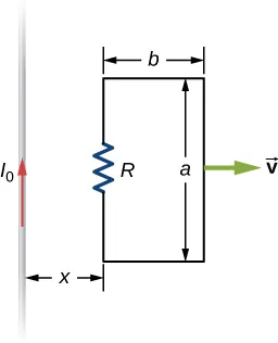 La figura muestra un circuito rectangular que contiene un resistor R que es arrastrado a una velocidad constante v desde un cable largo y recto que lleva una corriente I0. El circuito se encuentra actualmente a una distancia x del cable. El lado largo del circuito es de la longitud a. Está en paralelo al cable y contiene el resistor. El lado corto del circuito es de la longitud b.