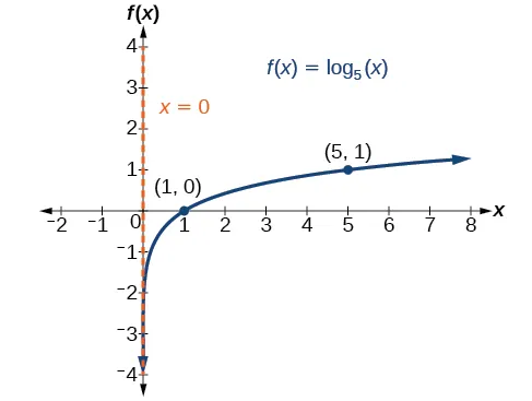 Graph of f(x)=log_5(x) with labeled points at (1, 0) and (5, 1). The y-axis is the asymptote.