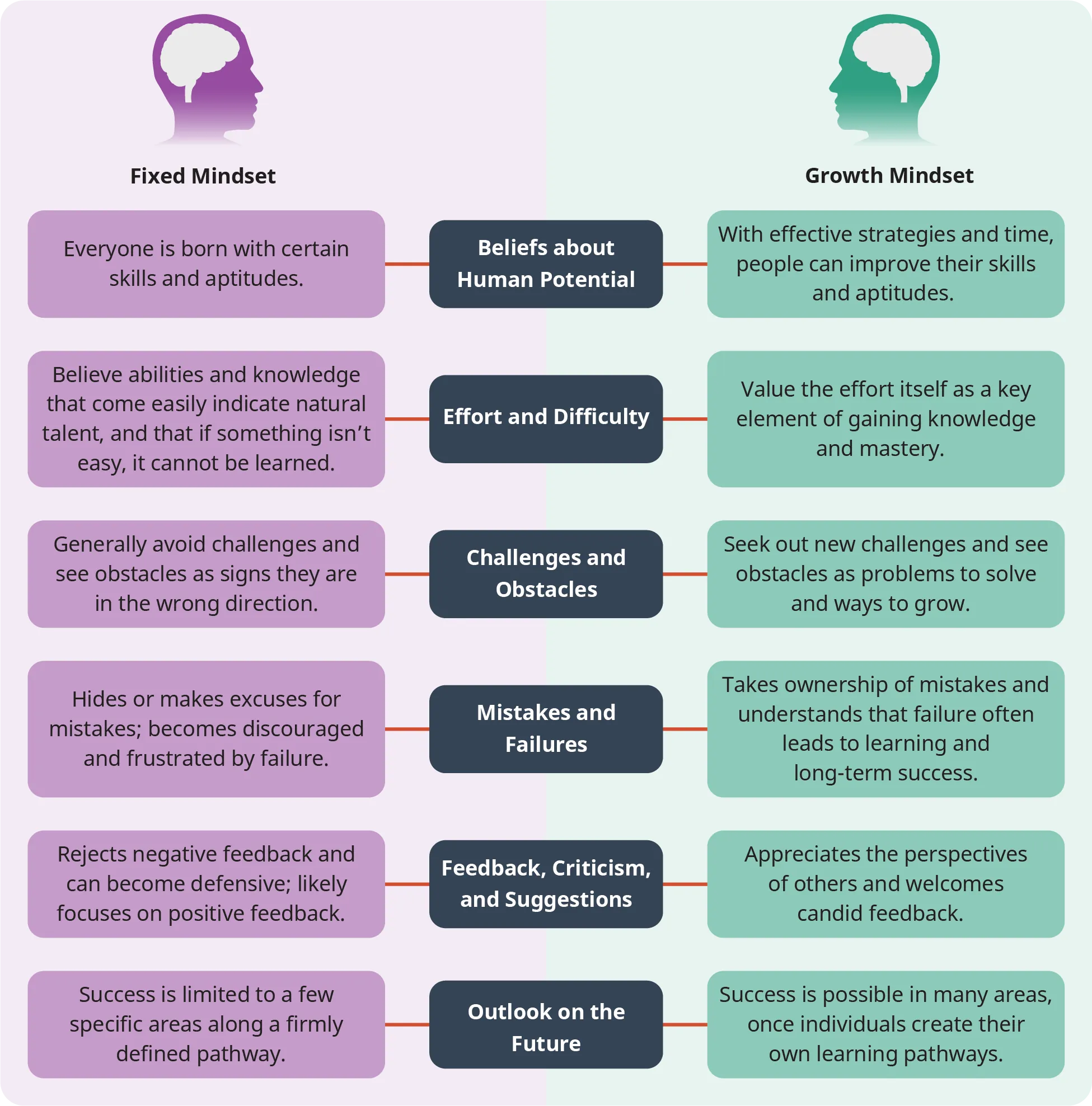 A diagram illustrates the comparison between “Fixed Mindset” and “Growth Mindset” based on six different parameters.