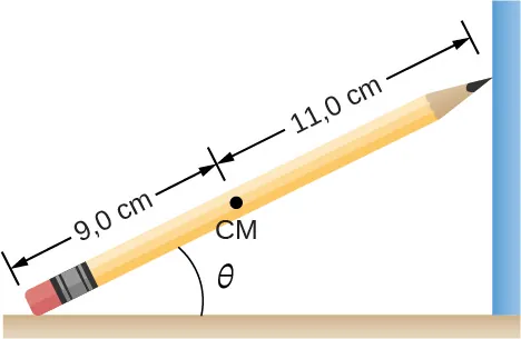 La figura muestra un lápiz que se apoya en una esquina. El extremo afilado del lápiz toca una superficie vertical lisa y el extremo de la goma toca un suelo horizontal rugoso. El ángulo entre el lápiz y el suelo es theta. El centro de masa está a 9 cm de la goma de borrar y a 11 cm del extremo afilado.