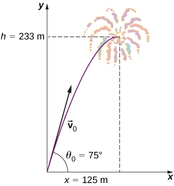 La trayectoria de un proyectil de fuegos artificiales desde su lanzamiento hasta su punto más alto se muestra como la mitad izquierda de una parábola que se abre hacia abajo en una gráfica de y en función de x. La altura máxima es h = 233 metros y su desplazamiento x en ese momento es x = 125 metros. El vector de velocidad inicial v sub 0 está arriba y a la derecha, tangente a la curva de la trayectoria, y hace un ángulo de theta sub 0 igual a 75 grados.