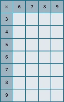 An image of a table with 5 columns and 8 rows. The cells in the first row and first column are shaded darker than the other cells. The cells not in the first row or column are all null. The first column has the values “x; 3; 4; 5; 6; 7; 8; 9”. The first row has the values “x; 6; 7; 8; 9”.