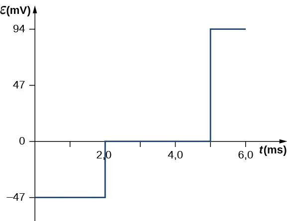 La figura muestra la emf en mV trazada en función del tiempo en ms. La emf es igual a –47 mV cuando el tiempo es igual a cero. Aumenta de forma escalonada hasta llegar a 0 cuando el tiempo alcanza los 2 ms. La emf se mantiene igual hasta los 5 ms y luego aumenta de forma escalonada hasta los 94 mV. Se mantiene constante hasta que el tiempo alcanza los 6 ms.