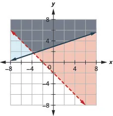 This figure shows a graph on an x y-coordinate plane of 2x + 2y is greater than -4 and –x + 3y is greater than or equal to 9. The area to the right or above each line is shaded different colors with the overlapping area also shaded a different color. One line is dotted.