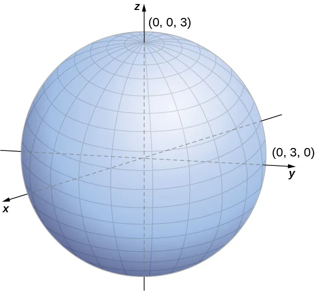 Esta figura es una esfera. Tiene el eje z por el centro verticalmente. El punto de intersección con el eje z y la esfera es (0, 0, 3). También está el eje y que pasa por el centro de la esfera en horizontal. La intersección de la esfera con el eje y es el punto (0, 3, 0).