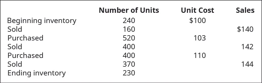 Beginning Inventory is 240 units at cost of $100 each, sold 160 units for $140 each, purchased 520 units at $103 each, sold 400 units for $142 each, purchased 400 units at $110 each, sold 370 units for $144 each, Ending Inventory is 230 units.