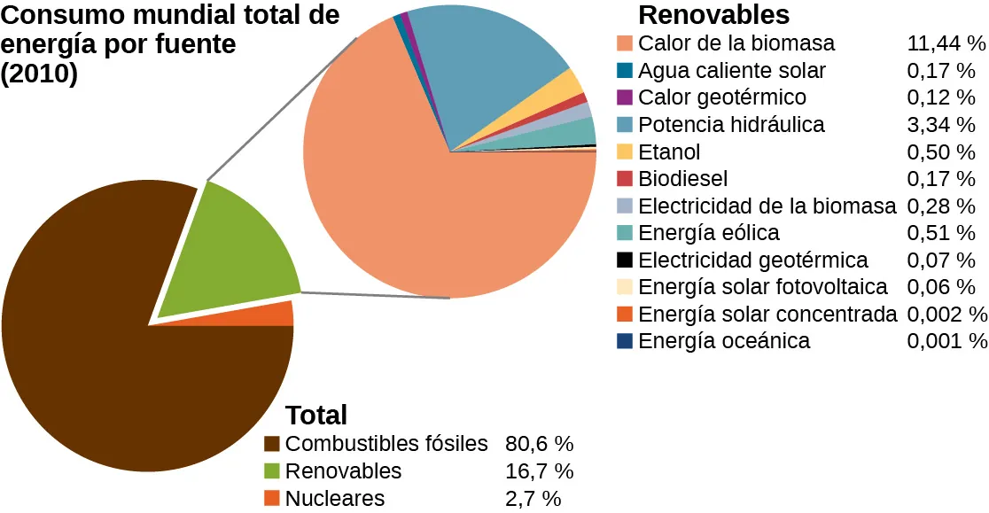 Esta figura presenta gráficos circulares del consumo total de energía mundial por fuentes en 2010. Un gráfico circular del consumo total de energía indica que los combustibles fósiles representan el 80,6 %, las energías renovables el 16,7 % y la nuclear el 2,7 %. Un segundo gráfico circular desglosa las fuentes renovables. En este gráfico circular, el calor de la biomasa representa el 11,44 % de las fuentes renovables, el agua caliente solar el 0,17 %, el calor geotérmico el 0,12 %, la potencia hidráulica el 3,34 %, el etanol el 0,50 %, el biodiésel el 0,17 %, la electricidad de biomasa el 0,28 %, la energía eólica el 0,51 %, la electricidad geotérmica el 0,07 %, la energía solar fotovoltaica (Photovoltaic, PV) el 0,06 %, la energía solar concentrada (Concentrated Solar Power, CSP) el 0,002 % y la energía oceánica el 0,001 %.