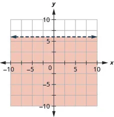 The graph shows the x y-coordinate plane. The x- and y-axes each run from negative 7 to 7. The line y equals 6 is plotted as a dashed, horizontal line. The region below the line is shaded.