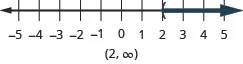 This figure is a number line ranging from negative 5 to 5 with tick marks for each integer. The inequality x is greater than 2 is graphed on the number line, with an open parenthesis at x equals 2, and a dark line extending to the right of the parenthesis. Below the number line is the solution written in interval notation: parenthesis, 2 comma infinity, parenthesis.