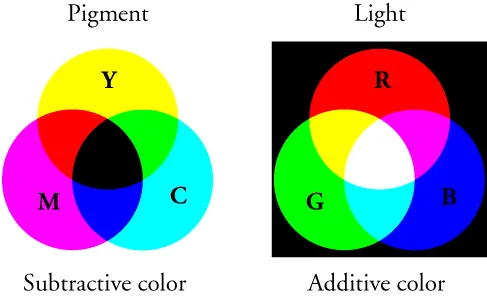 The figure shows two panels arranged side by side. Each panel consists of three overlapping circles, arranged such that the intersection of any two circles passes through the center of the third circle. The left panel, labeled “Pigment” at the top and “Subtractive color” at the bottom, has the three circles on a white background. The top circle is labeled “Y” and colored yellow; the bottom left circle is labeled “M” and colored magenta; the bottom right circle is labeled “C” and colored cyan. The areas of overlap of pairs of circles are colored red, dark blue, and green, and the area of overlap of all three circles is black. The right panel, labeled “Light” at the top and “Additive color” at the bottom, has the three circles on a black background. The top circle is labeled “R” and colored red; the bottom left circle is labeled “G” and colored green; the bottom right circle is labeled “B” and colored dark blue. The areas of overlap of pairs of circles are colored yellow, cyan, and magenta, and the area of overlap of all three circles is white.
