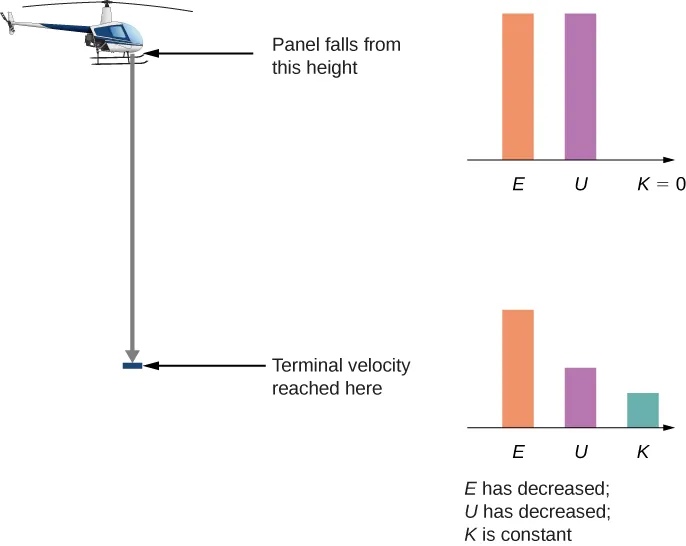 An illustration of a helicopter and a panel an unspecified distance below it, where terminal velocity is reached. The panel begins its fall from the helicopter. Bar graphs are shown for the panel at the start of its fall and once it has reached terminal velocity. At the start, the potential  energy U is equal to the total energy E, and the kinetic energy is zero. Once the panel reaches terminal velocity, the kinetic energy is no longer zero, the potential energy has decreased, and the total energy is still the sum of the kinetic plus potential energies, but this total has also decreased.