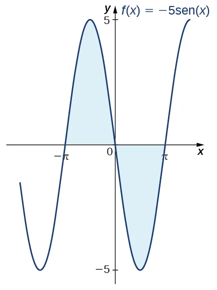 Un gráfico de la función dada f(x) = -5 sen(x). El área por debajo de la función pero por encima del eje x está sombreada en [-pi, 0], y el área por encima de la función y por debajo del eje x está sombreada en [0, pi].