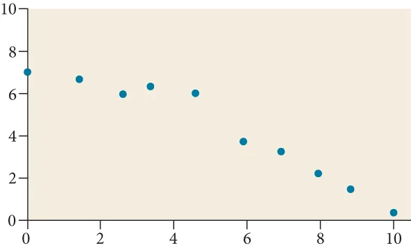 Scatter plot with a domain of 0 to 10 and range of 0 to 7 with the points: (0,7.3); (1,7); (2.2,6); (3.6,7); (4.8,6.2); (5.8,4); (6.6,3.8); (7.9,2.4); (8.8,2); and (10,0.1).