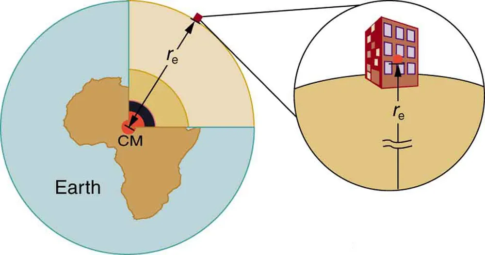 The given figure shows two circular images side by side. The bigger circular image on the left shows the Earth, with a map of Africa over it in the center, and the first quadrant in the circle being a line diagram showing the layers beneath Earth's surface. The second circular image shows a house over the Earth's surface and a vertical line arrow from its center to the downward point in the circle as its radius distance from the Earth's surface. A similar line showing the Earth's radius is also drawn in the first quadrant of the first image in a slanting way from the center point to the circle path.