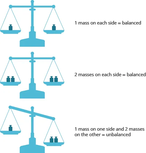 Three balance scales are shown. The top scale has one red weight on each side and is balanced. Beside it is “1 mass on each side equals balanced.” The next scale has two weights on each side and is balanced. Beside it is “2 masses on each side equals balanced.” The bottom scale has one weight on the left and two on the right. The right side is lower than the left. Beside the image is “1 mass on one side and 2 masses on the other equals unbalanced.”