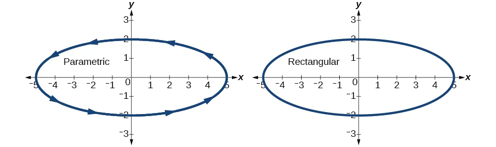 Graph of the given ellipse in parametric and rectangular coordinates - it is the same thing in both images.