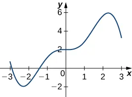 La función comienza en (-3, 0,5) y disminuye hasta un mínimo local en (-2,3, -2). Entonces la función aumenta a través de (-1,5, 0) y ralentiza su aumento a través de (0, 2). A continuación, aumenta lentamente hasta alcanzar un máximo local en (2,3, 6) antes de disminuir hasta (3, 3).