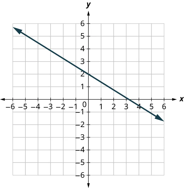 A line is plotted on an x y coordinate plane. The x and y axes range from negative 6 to 6, in increments of 1. The line passes through the points, (negative 5, 5), (0, 2), and (5, negative 1). Note: all values are approximate.