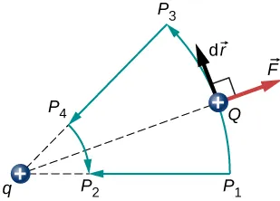 Rysunek przedstawia dwa ładunki dodatnie, q i Q i siłę odpychania na Q. Zaznaczone są cztery punkty P ze znakiem 1, P ze znakiem 2, P ze znakiem 3 i P ze znakiem 4, gdzie P ze znakiem 1 P ze znakiem 3 i P ze znakiem 2 P ze znakiem 4 tworzą dwa koncentryczne segmenty oznaczone jako q. Siła na Q jest prostopadła do kierunku przemieszczania się kiedy Q porusza się z P ze znakiem 1 do P ze znakiem 3 lub P ze znakiem 3 do P ze znakiem 2. 